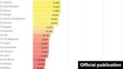 Moldova în Rainbow Index