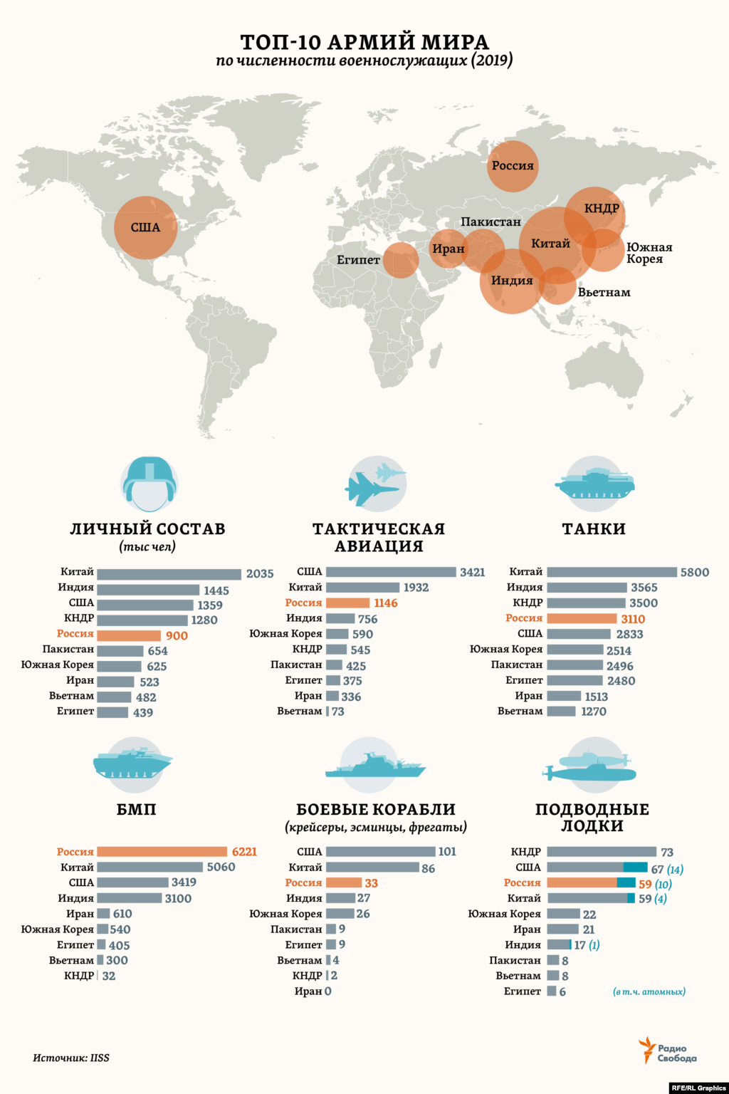 В Топ-10 армий мира (по общей численности действующих военнослужащих) эксперты IISS включают армию лишь одной из 29 стран НАТО &ndash; Соединенных Штатов. А в целом 7 из этих 10 армий принадлежат странам, расположенных на одном континенте мира, самом населенном. Общая численность военнослужащих в армиях 171 страны мира, которые охватывает ежегодная статистика IISS, к началу 2019 года составила 19,6 млн человек, из которых 9,35 млн &ndash; в странах Азии.