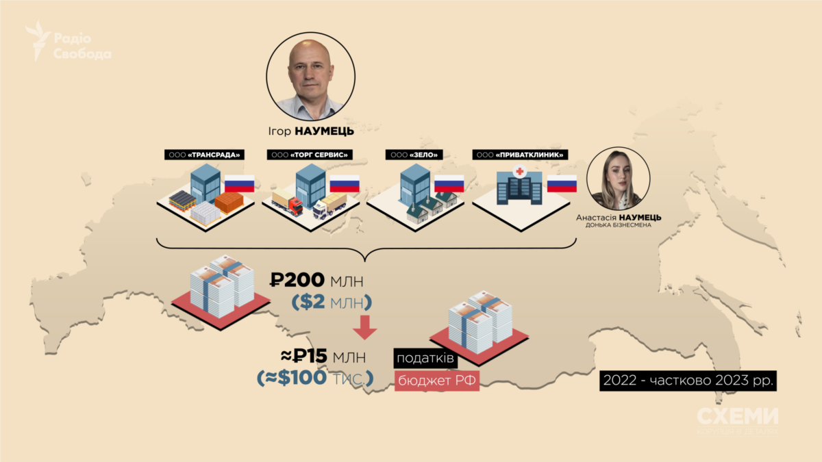 Російський бізнес в Україні на 1 мільярд гривень попри санкції перейшов до приватного власника з оточення Кіпера – «Схеми»