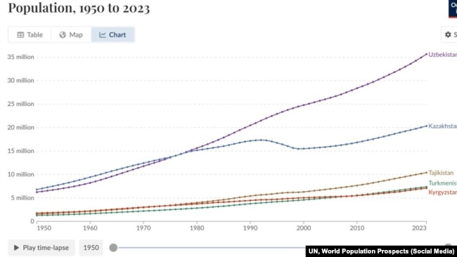 Рост населения стран в 1950-2023 гг: UN, World Population Prospects (2024)