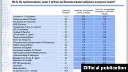 Вибори в парламент (опитування), інфографіка групи «Рейтинг»