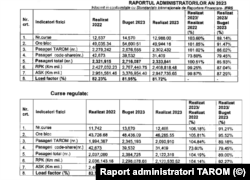 Tarom - date operaționale 2022 / 2023