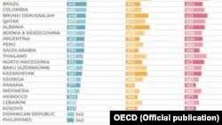 Programi për vlerësimin ndërkombëtar të nxënësve, i njohur me shkurtesën “PISA”, ka radhitur Kosovën në vendin e 77-të në mesin e 79 shteteve