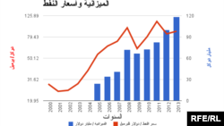 مخطط بياني لأسعار النفط وموازنة العراق المالية