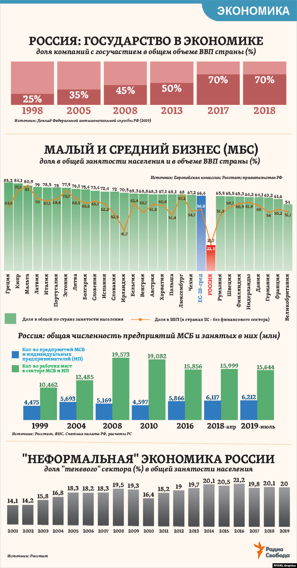 Доля государства в экономике России за минувшие 20 лет выросла почти в три раза, следует из недавних оценок Федеральной антимонопольной службы РФ. За это же время количество предприятий малого и среднего бизнеса (МСБ) в стране увеличилось лишь на одну треть, а их совокупная доля в экономике России &ndash; в три раза меньше даже средних показателей для стран Европейского союза. При этом в &ldquo;теневом&rdquo; секторе российской экономики, даже по официальным оценкам, занят каждый пятый из работающих в ней. Экспертные же оценки &ndash; вдвое выше. &nbsp;