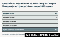 Инфографика - Продажби на недвижности од инвеститор во Северна Македонија од 1 јули до 30 септември 2025 година