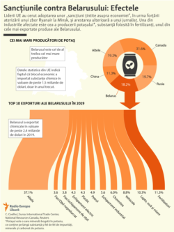 Moldova - infografic sancțiuni europene țintite, Belarus, 1 iunie 2021