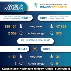 Қазақстан денсаулық сақтау министрлігі күн сайын таңертең осындай инфографика жариялайды. Мұнда КВИ+ дерегі де, КВИ- дерегі де 2 ақпанға дейін көрсетілген.
