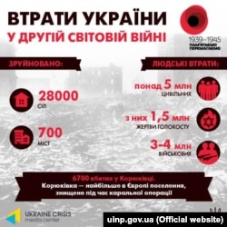 Втарти України у Другій світовій війні. Інфографіка УІНП