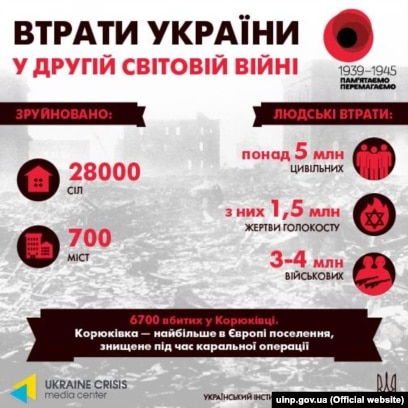 Втрати урср під час війни Втрати урср під час війни