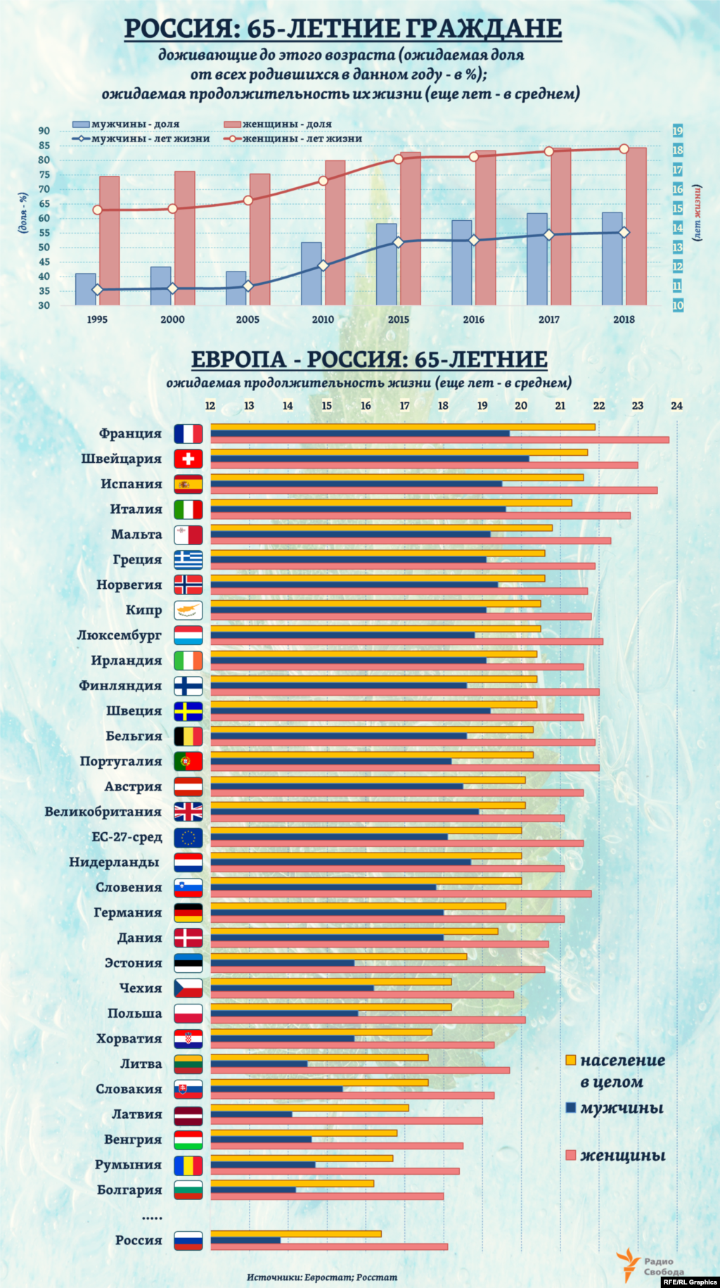 К началу 2020 года граждане старше 65 лет (в целом &ndash; 22,7 млн человек) составляли 15,5% всего населения России. Для сравнения, в 2005 году &ndash; 13,8%. За эти 15 лет доля мужчин (ожидаемая), доживающих до 65 лет, выросла в стране с 42% до 62%, а женщин &ndash; с 75% до 84%. В 2005 году ожидаемая еще продолжительность жизни для&nbsp;65-летних российских мужчин составляла в среднем 11 лет, женщин &ndash; 15,4 года. В 2018 году &ndash; 13,8 для мужчин и 18,1 &ndash; для женщин. По сравнению со странами Европы &ndash; одни из самых низких показателей.