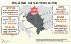 Chinese investments in Western Balkan