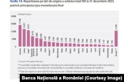 Țările din care au provenit cele mai mari investiții străine în România, în 2023 și valoarea lor.