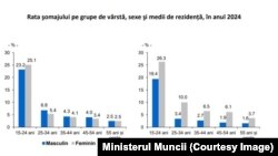 În România, șomajul înregistrat în rândul tinerilor este mai mare la sate și printre femei.