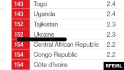 Україна в рейтингу Transparency International