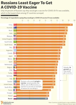 INFOGRAPHIC: Russians Least Eager To Get A COVID-19 Vaccine
