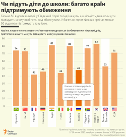 Чи підуть діти до школи: багато країн підтримують обмеження