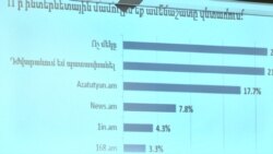 Ամենավստահելի ինտերնետ ռեսուրսը «Ազատությունն» է, ամենավստահելի ՀԸ-ն՝ «Շանթը»