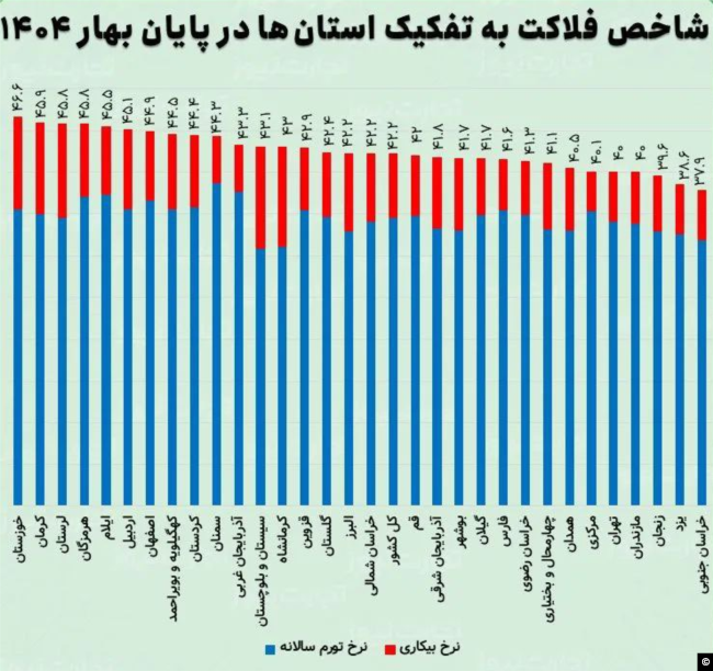 نمودار منتشر شده در وبسایت تجارت نیوز