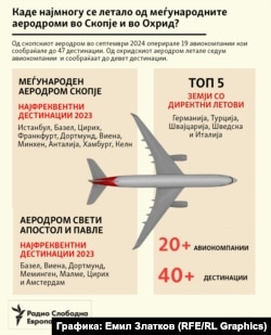 Инфографика - Најфреквентни летови од скопскиот и од охридскиот аеродром во 2023 година.