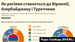 Як росіяни ставляться до Вірменії, Азербайджану і Туреччини