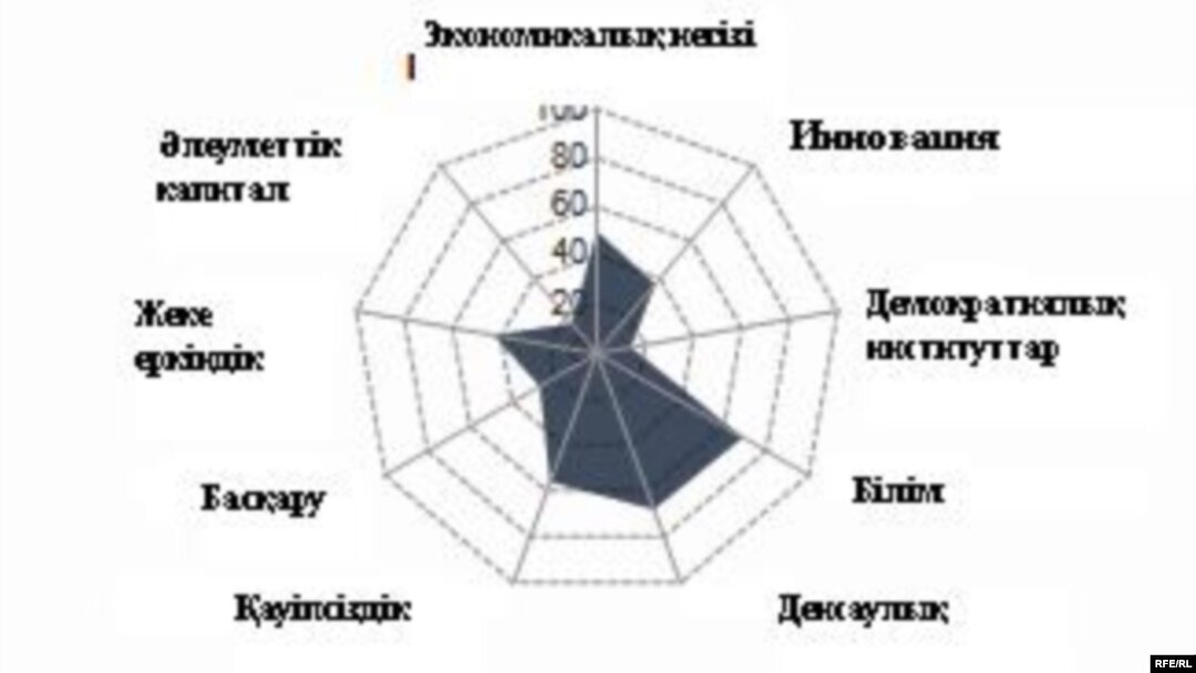 Казакстандын көрсөткүчтөрүн The Legatum уюму ушундайча аныктаган. 