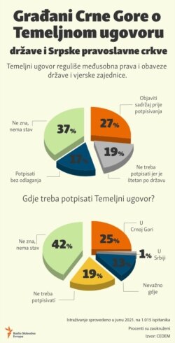 Infographic-Citizens of Montenegro on the fundamental agreement with Serbian Orthodox Church