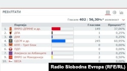 Резултатите објавени на веб-страницата на Државната изборна комисија од прегласувањето во Теарце. 