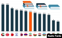 طبق آخرین آمارهای بانک جهانی، میانگین دوران تحصیل زنان شامل دورۀ ابتدایی، متوسطه و عالی در ایران قدری بیش از ۱۴ سال است.