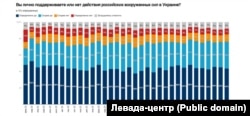 Апытаньні "Левада-центра"