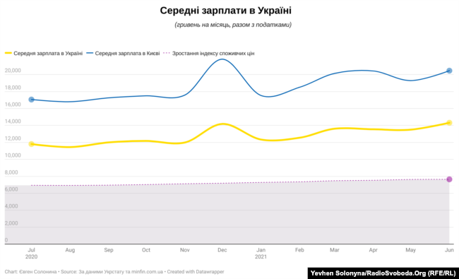 Середні зарплати в Україні, в Києві та зростання індексу споживчих цін