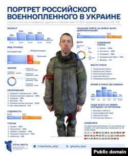 Статистика по российским военнопленным за 2022-2025гг.
