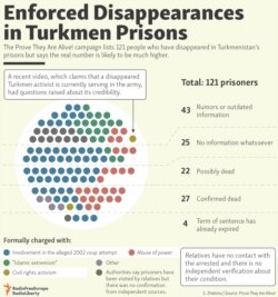 INFOGRAPHICS: Enforced Disappearances in Turkmen Prisons