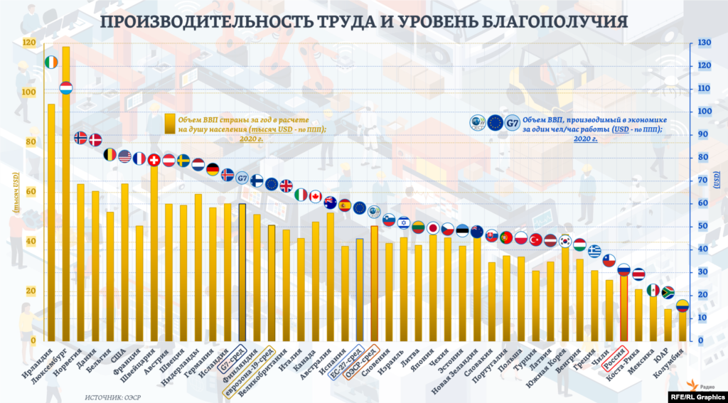 Уровень производительности труда в экономике страны напрямую определяет и общий уровень благосостояния ее населения. Хотя рейтинги одних и тех же стран по обоим показателям, как видим по данным ОЭСР за 2020 год, могут и не совпадать. &nbsp;