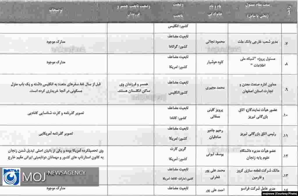 Iran--List of Dual Citizenship officials6