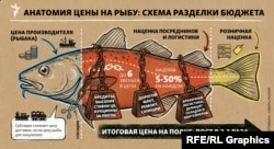 Анатомия цены на рыбу
