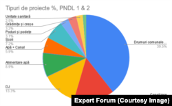 Alocările din PNDL, Expert Forum