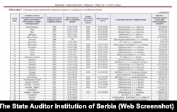 Spisak radova, koje je Srbijagas plaćao privatnim firmama tokom 2024. mimo tendera, dostupan na sajtu Državne revizorske institucije