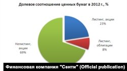 Кыргызстандын баалуу кагаздар базарынын 2012-жылдын жыйынтыгы боюнча үлүштүк катнашы. Диаграмма "Сенти" компаниясы тарабынан даярдалган. 