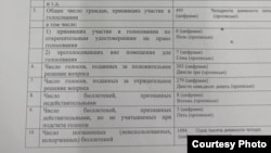 Протокол голосования на референдуме по новой Конституции в избирательном участке №232 в Алматы. 15 марта 2026 года. Фото Наны Иксановой