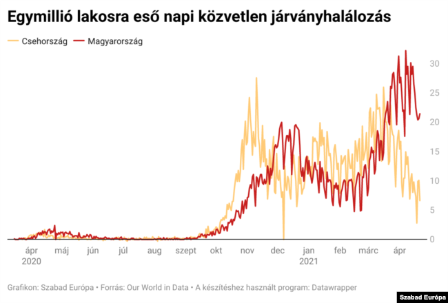 Csehország lényegesen rosszabbul állt tavasszal, de ügyesebben meg tudta fékezni a járványt az áldozatok számát tekintve