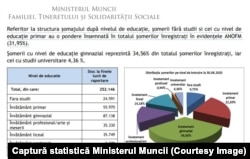 Studiile pe care le au șomerii din România arată că majoritatea au cel mult liceul.