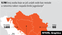 INFOGRAFIKA: Broj nestalih osoba iz regiona u ratovima devedesetih