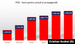 Sumele alocate de PSD pentru presă și propagandă în intervalul1 ianuarie - 30 iunie 2021. Sursa: date AEP.