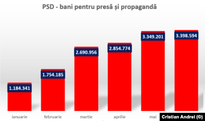 Sumele alocate de PSD pentru presă și propagandă în intervalul1 ianuarie - 30 iunie 2021. Sursa: date AEP.