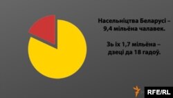 Бяз шанцаў на сям’ю