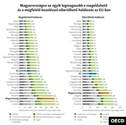 Forrás: State of Health in the EU, Magyarország, Egészségügyi országprofil 2019. A felhasznált adataik 2016-osak.