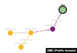 Mapa vlasništva u mediju E TV