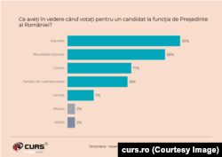 Sondaj CURS, prezidențiale, nov 2024