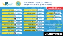 Дауыс беруге келгендердің үлесі. ОРК-ның ресми дерегі.